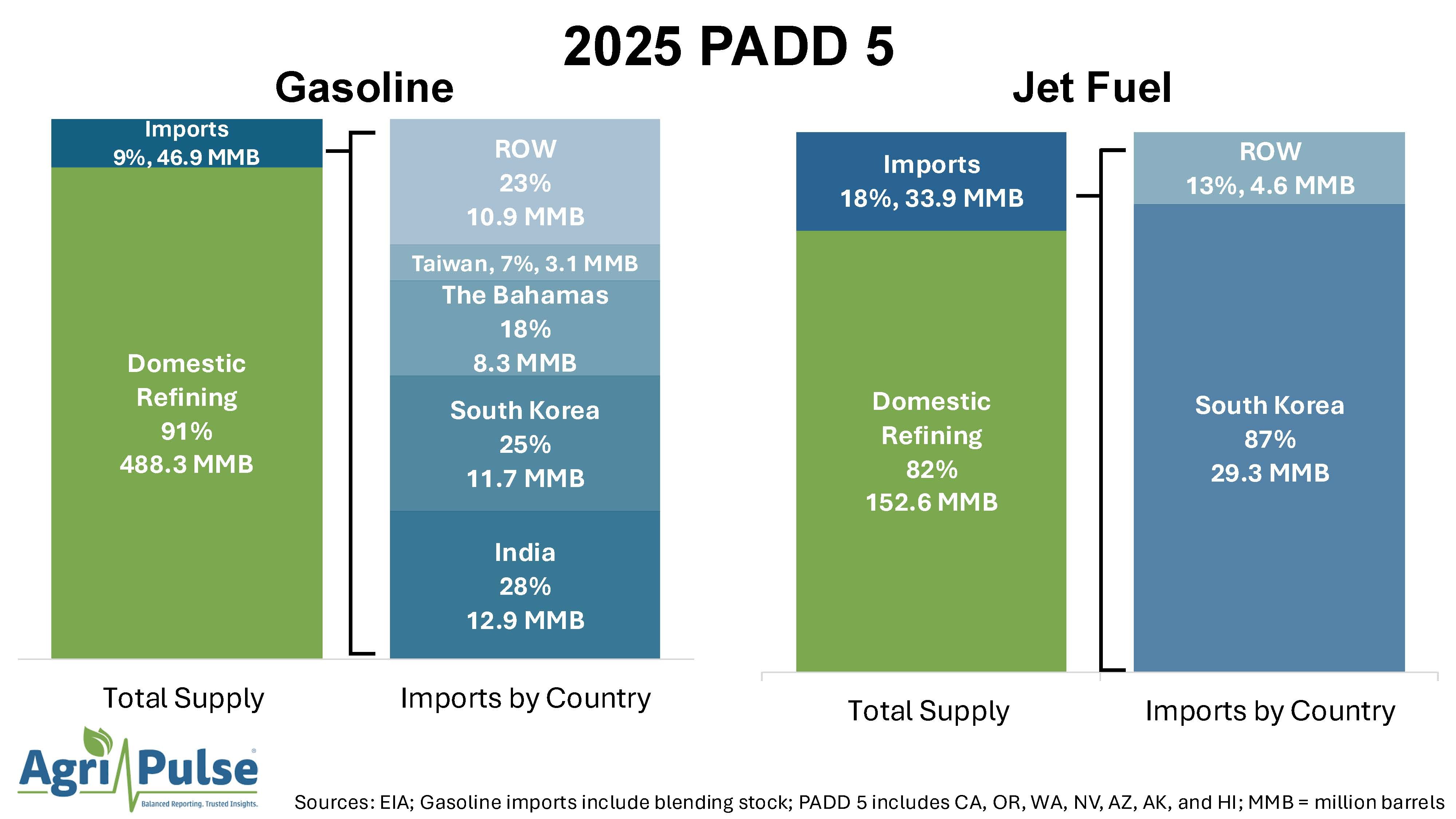 Graphic showing 2025 gasoline imports for PADD 5