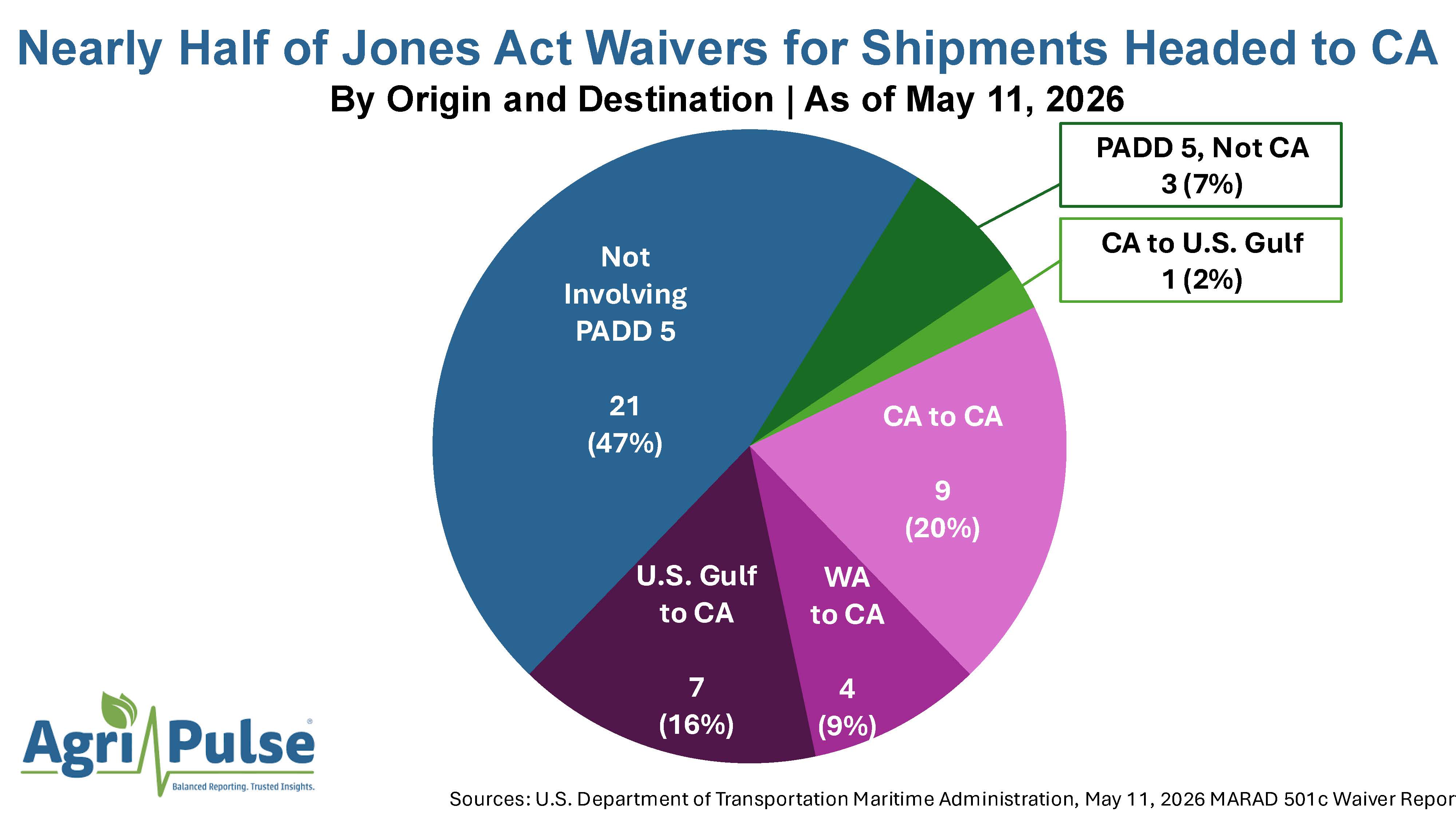 Graphic showing Jones Act waivers for shipments headed to CA